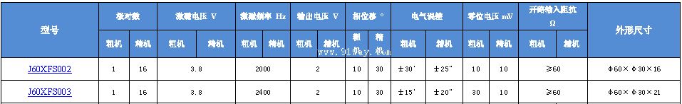 J60XFS002,J60XFS003��˫ͨ�����䷢�ͻ���������