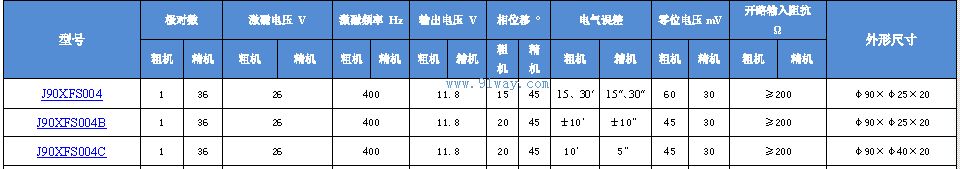 Technical parameters of J90XFS004, J90XFS004B, J90XFS004C dual channel rotary transmitter