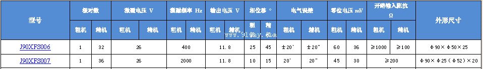 J90XFS006,J90XFS007��˫ͨ�����䷢�ͻ���������