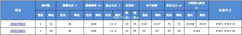 J90XFS008,J90XFS009��˫ͨ�����䷢�ͻ���������