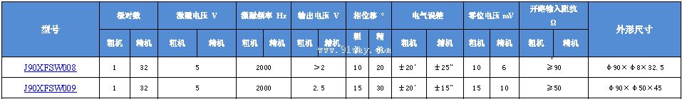 Technical parameters of J90XFSW008 and J90XFSW009 brushless dual channel rotary transmitter