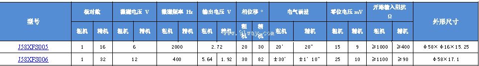 J58XFS005,J58XFS006��˫ͨ�����䷢�ͻ���������