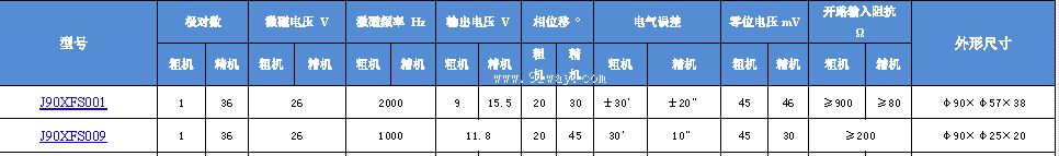 Technical parameters of J87XFS001 and J87XFS009 dual channel rotary transmitter