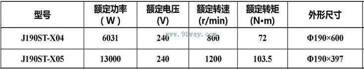 Technical parameters of J190ST-X04 and J190ST-X05 permanent magnet AC servo motors