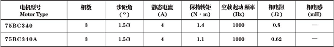 Technical parameters of 75BC340 and 75BC340A reluctance stepper motors