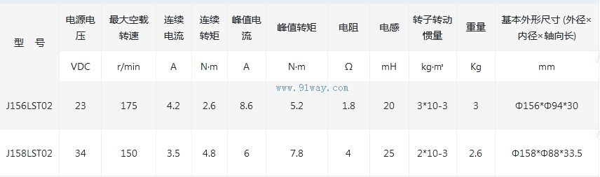 Technical parameters of J158LST02 brushless DC torque motor