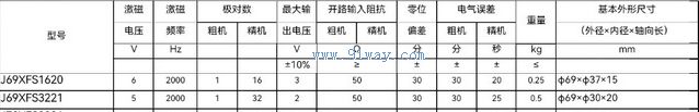 Technical parameters of J69XFS3221 dual channel rotary transmitter
