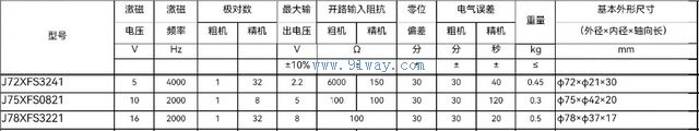 Technical parameters of J78XFS3221 dual channel rotary transmitter