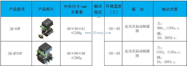 Technical parameters of JQ-QY33F Busbar contactor