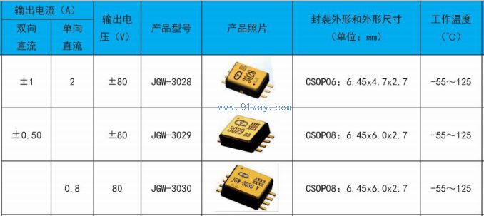 JGW-3029 Optical MOS Solid State Relay Technical Parameters