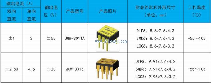 JGW-3015�͹�MOS��̬�̵�����������
