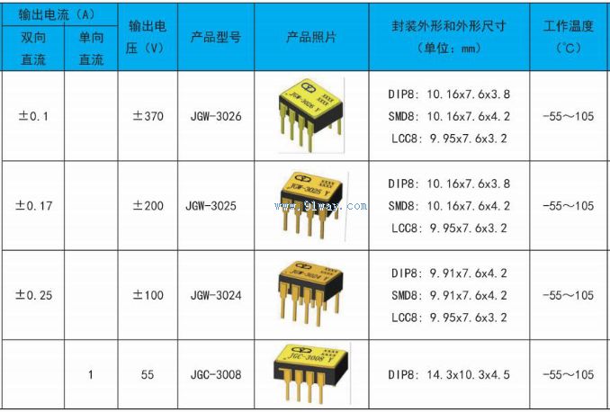 JGW-3024 Optical MOS Solid State Relay Technical Parameters
