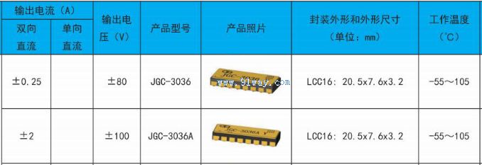 JGC-3036, JGC-3036A Optical MOS Solid State Relay Technical Parameters