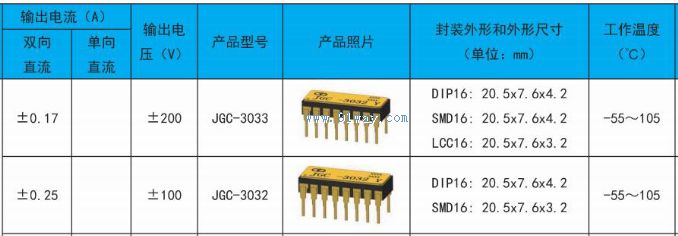 JGC-3032, JGC-3033 Optical MOS Solid State Relay Technical Parameters