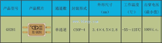 Technical parameters of GH281 optocoupler