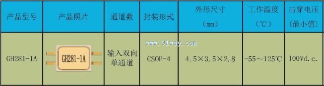 Technical parameters of GH281-1A optocoupler