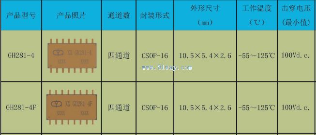 Technical parameters of GH281-4 and GH281-4F optocouplers