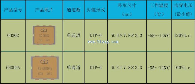 Technical parameters of GH302 and GH302A optocouplers