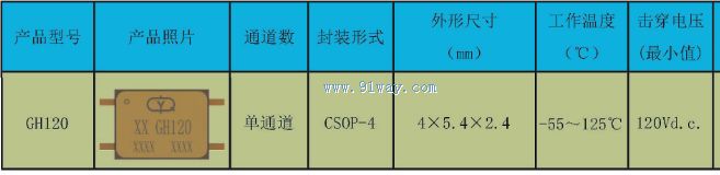 Technical parameters of GH120 optocoupler