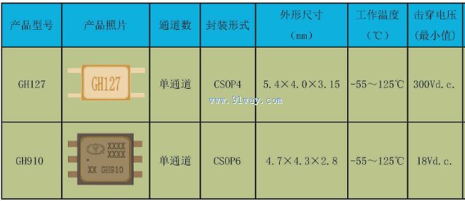 Technical parameters of GH127 optocoupler