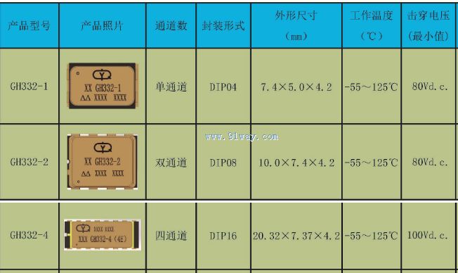 GH332-1,GH332-2,GH332-4�ʹ��ֶ��������������������