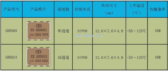 Technical parameters of GH5601 and GH5631 high-speed optocouplers