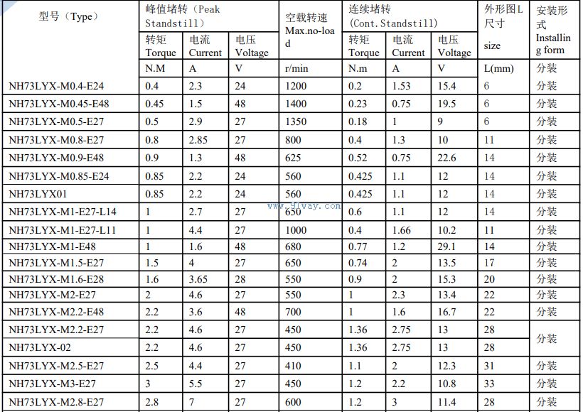 Technical parameters of NH73LYX series rare earth permanent magnet DC torque motor
