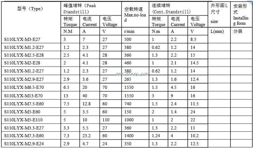 Technical parameters of the 110LYX series rare earth permanent magnet DC torque motor