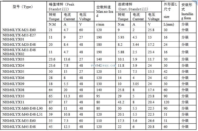 Technical parameters of NH150LYX series rare earth permanent magnet DC torque motor