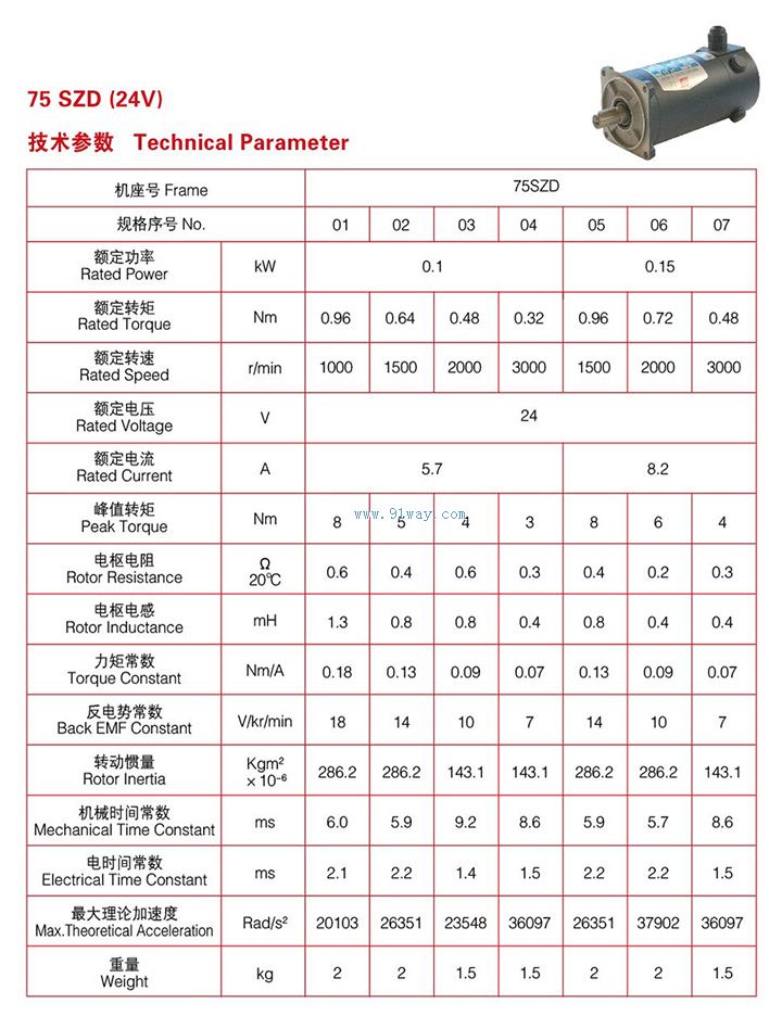Technical parameters of 75SZD series rare earth permanent magnet DC servo motor
