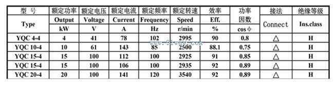 Technical parameters of YQC series new energy vehicle drive motors