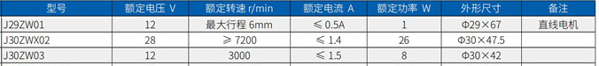 Technical parameters of J29ZW01 permanent magnet brushless DC motor