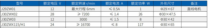 Technical parameters of J30ZWX115/H1 permanent magnet brushless DC motor