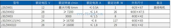 Technical parameters of J31ZWX01D permanent magnet brushless DC motor