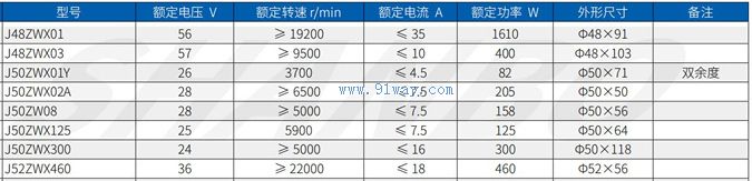 Technical parameters of J48ZWX01 and J48ZWX03 permanent magnet brushless DC motors