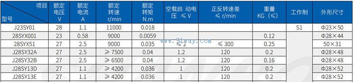 Technical parameters of J28SY32A and J28SY32B permanent magnet DC servo motors