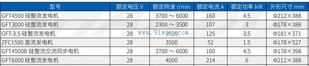 Technical parameters of GFT-3.5 silicon rectifier generator