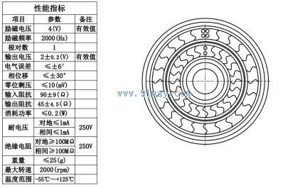 Technical parameters of J25XF001 rotary transformer transmitter