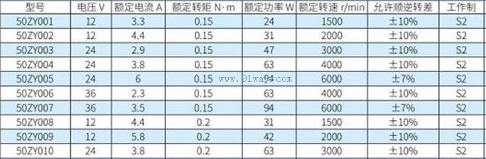 Technical parameters of 50ZY series permanent magnet DC motor