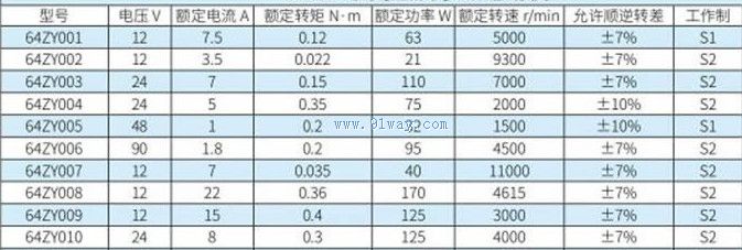 Technical parameters of 50ZY series permanent magnet DC motor