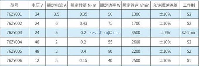 Technical parameters of 76ZY series permanent magnet DC motor