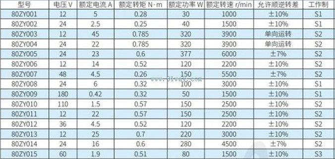 Technical parameters of 80ZY series permanent magnet DC motor