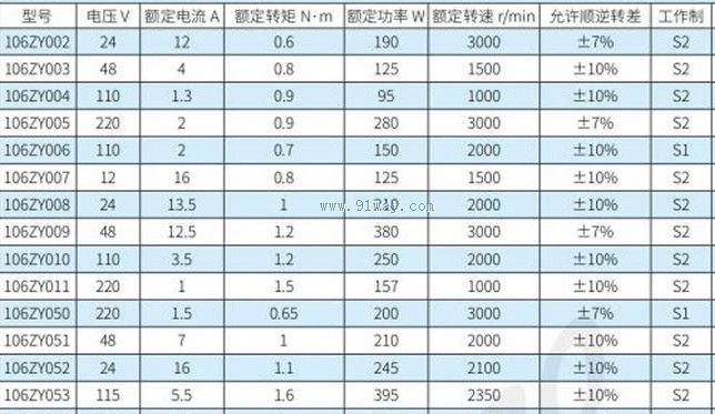 Technical parameters of 106ZY series permanent magnet DC motor