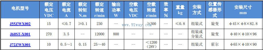 Technical parameters of J55ZWX002 brushless DC motor