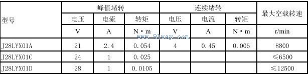 Technical parameters of J28LYX01C and J28LYX01D permanent magnet DC torque motors