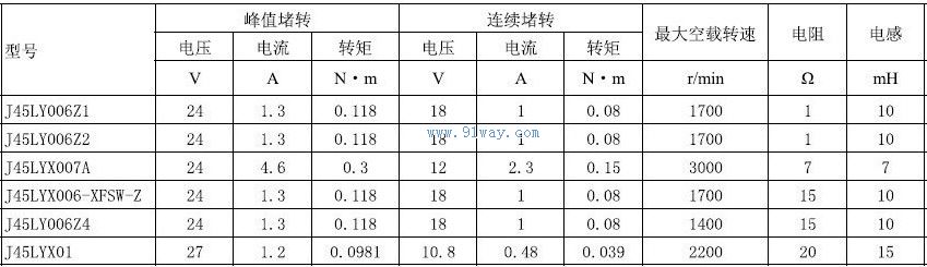 Technical parameters of J45LY006Z1 and J45LY006Z2 permanent magnet DC torque motors