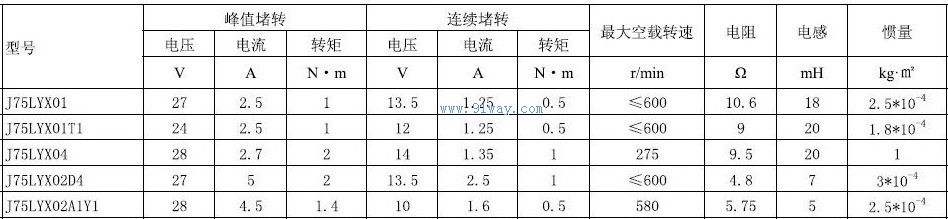 Technical parameters of J75LYX02D4, J75LYX02A1Y1 permanent magnet DC torque motor