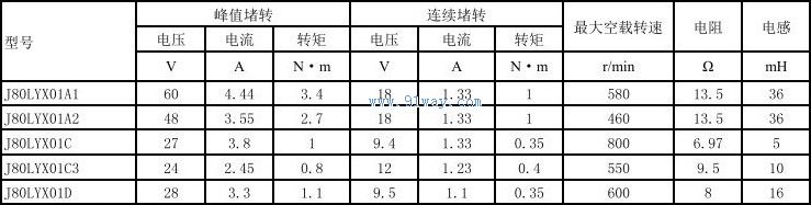 Technical parameters of J80LYX01D permanent magnet DC torque motor