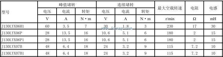 Technical parameters of J130LYX06P, J130LYX06P1 permanent magnet DC torque motor