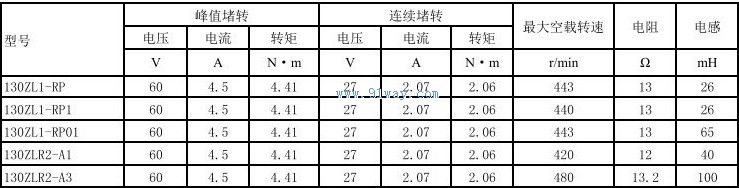 Technical parameters of 130ZLR2-A1130ZLR2-A3 permanent magnet DC torque motor